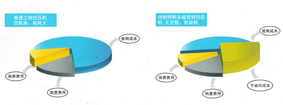 要从哪些方面着手能购买到好的变频永磁螺杆机