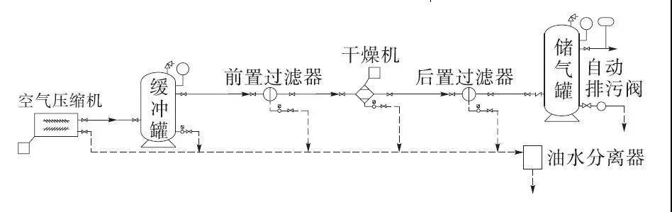 压缩空气系统